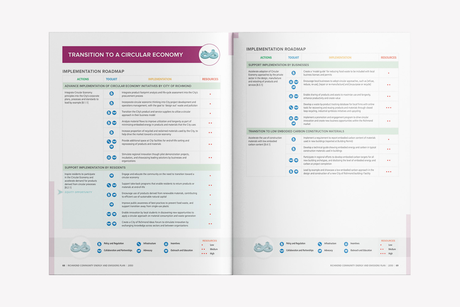 Richmond CEEP Report 2020-2050 care2design 07