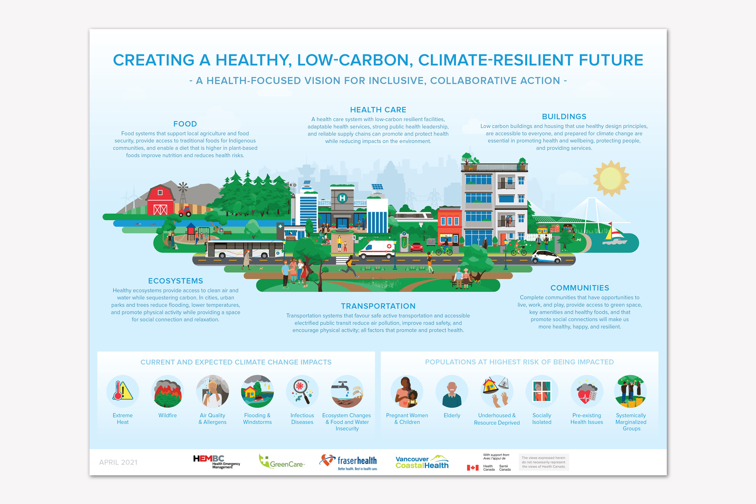 Vancouver Coastal Health Climate Resilience Infographic care2design